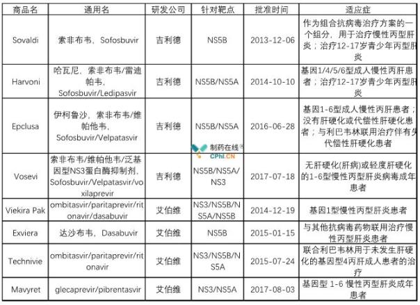 丙肝市场吉利德日渐失利 艾伯维迎头赶上(图1)