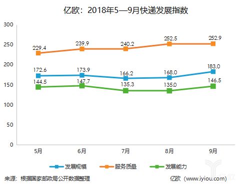 快递企业逐步走出价格战 提高综合服务是重点_物流_电商报