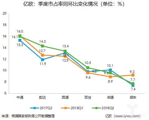 快递企业逐步走出价格战 提高综合服务是重点_物流_电商报