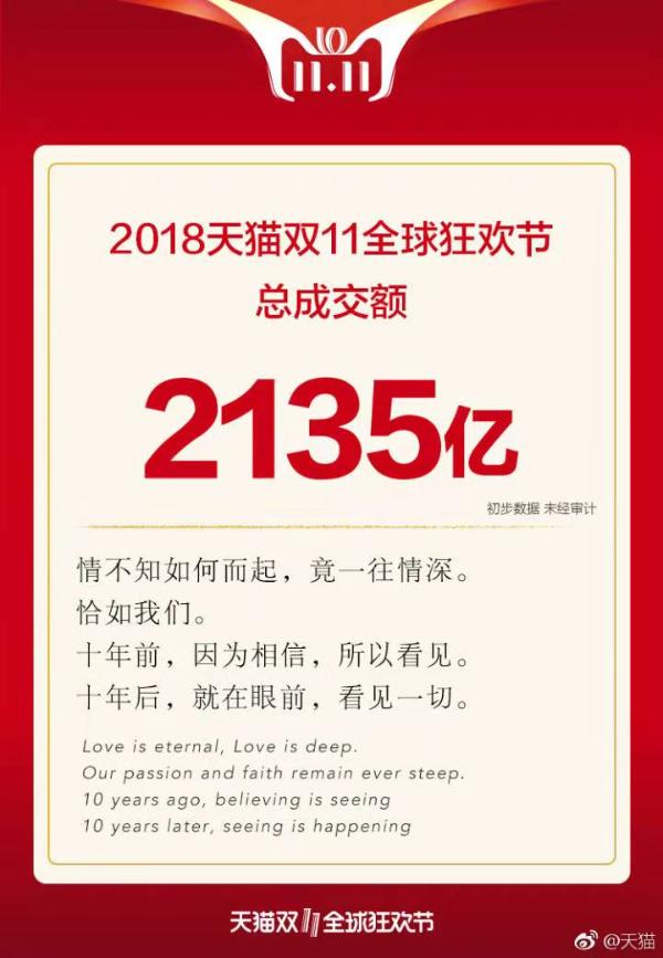 双十一成交额 2135亿元!网友:参与了一个2000亿的项目(图1)