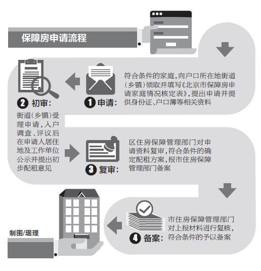 北京保障房申请材料再“瘦身” 申请家庭免交公(图1)
