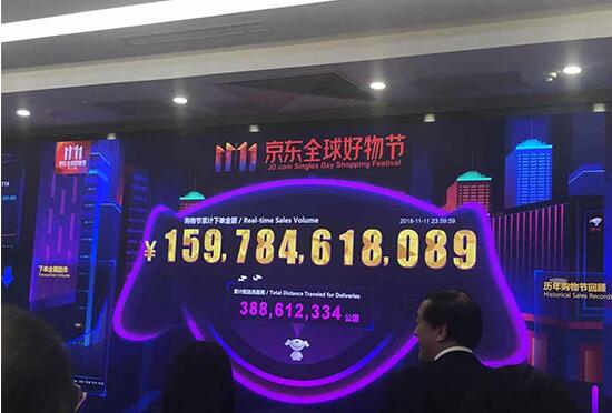 企业双十一战报：京东累计下单金额达1598亿元