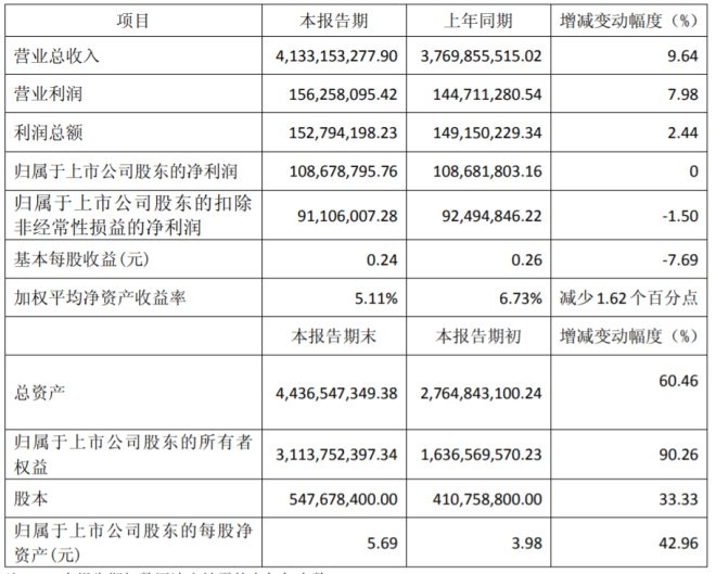 三江购物2018年营收同比增长9.64％ 净利润与上年持平_零售_电商报